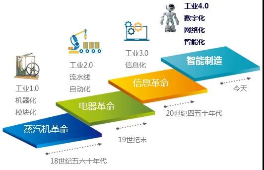 工業4.0時代,智能化,個性化