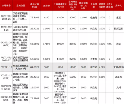 成都買房:從土拍大戰(zhàn)看新一輪熱門板塊&產(chǎn)品趨勢(shì)