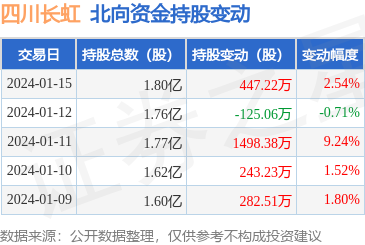 四川長(zhǎng)虹(600839):1月15日北向資金增持447.22萬股