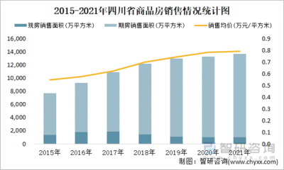 2022年1-2月四川省銷售商品房1699.35萬平方米 銷售均價(jià)約為0.74萬元/平方米