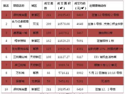 樓市周報|成都房地產(chǎn)市場供需雙降 開始進(jìn)入傳統(tǒng)淡季 - 今日頭條(TouTiao.org)