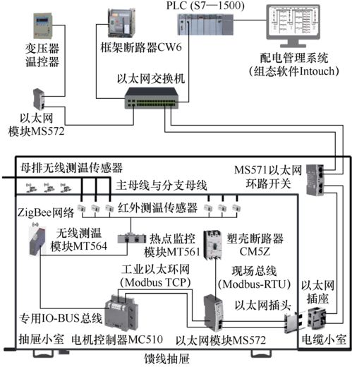 選煤廠(chǎng)低壓配電管理系統(tǒng)的設(shè)計(jì)與實(shí)現(xiàn)